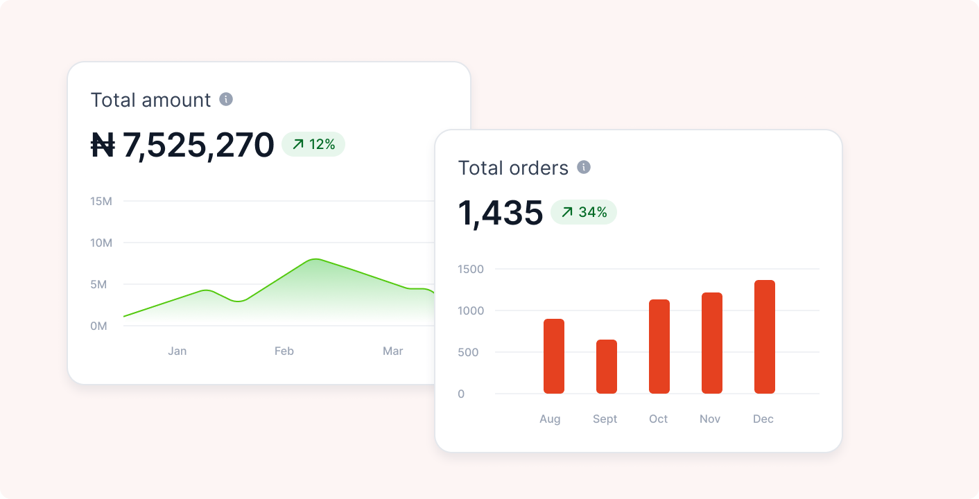 Dashboard with total amount and total orders charts
